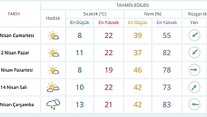 MANİSA'DA HAVA SICAKLIĞI ARTIYOR 