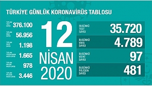 SAĞLIK BAKANI AÇIKLADI