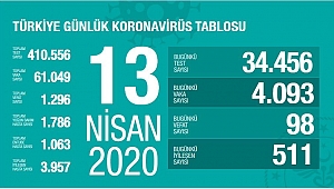 Türkiye'de koronavirüsten ölenlerin sayısı 1296'ya yükseldi