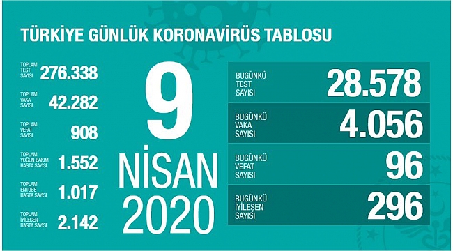 TÜRKİYE'DE ÖLÜ SAYISI 908, VAKA SAYISI 42 BİN 282
