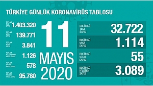TOPLAM CAN KAYBI 3 BİN 841'E ULAŞTI 