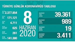 SAĞLIK BAKANI ÖLÜM VE VAKA SAYILARINI AÇIKLADI