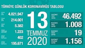 19 CAN KAYBI, BİN 8 YENİ VAKA