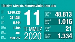 21 CAN KAYBI, BİN 16 YENİ VAKA