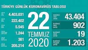 22 Temmuz koronavirüs verileri açıklandı