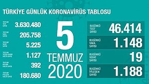 BUGÜN 19 CAN KAYBI