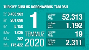 BUGÜN 19 CAN KAYBI
