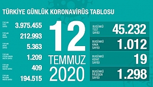BUGÜN 19 CAN KAYBI