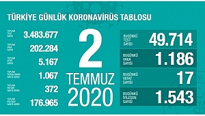 İYİLEŞENLERİN SAYISI 176 BİN 965 OLDU