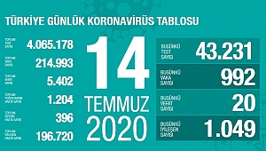 SAĞLIK BAKANI ÖLÜM VE VAKA SAYILARINI AÇIKLADI