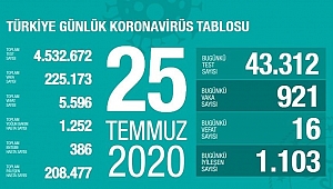 SON 24 SAATTE 16 CAN KAYBI, 921 YENİ VAKA