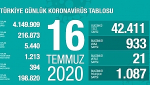 SON 24 SAATTE 21 CAN KAYBI, 933 YENİ VAKA