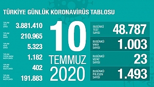 SON 24 SAATTE 23 CAN KAYBI, BİN 3 YENİ VAKA