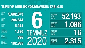 TÜRKİYE'DE GÜNÜN KORONAVİRÜS BİLANÇOSU