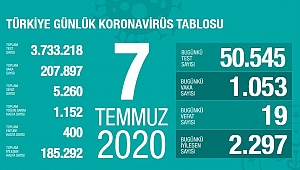 TÜRKİYE'DE KORONAVİRÜSTE SON DURUM