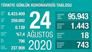 18 CAN KAYBI, BİN 443 VAKA