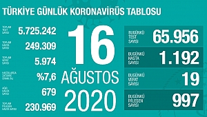 BUGÜN 19 CAN KAYBI