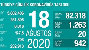 BUGÜN 20 CAN KAYBI