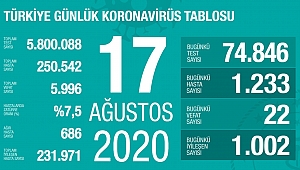 BUGÜN 22 CAN KAYBI