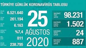 BUGÜN 24 CAN KAYBI