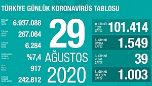 BUGÜN 39 CAN KAYBI