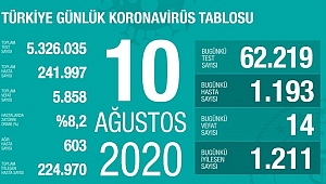 BUGÜN İYİLEŞEN SAYISI VAKA SAYISINI GEÇTİ