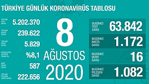 SON 24 SAATTE 16 YENİ CAN KAYBI