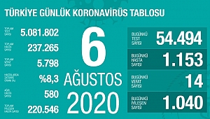 VAKA SAYISINDA ÜRKÜTEN ARTIŞ