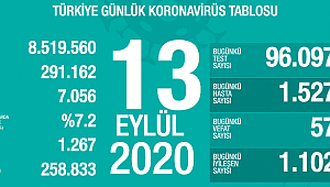 57 CAN KAYBI, 1527 YENİ VAKA!
