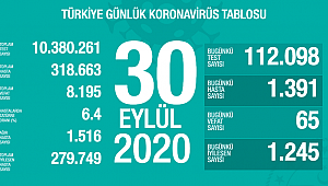 65 CAN KAYBI, 1391 YENİ VAKA