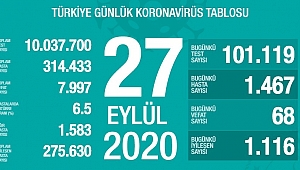 68 CAN KAYBI, 1467 YENİ VAKA