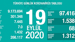 68 CAN KAYBI, 1538 YENİ VAKA