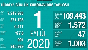 BUGÜN 47 CAN KAYBI 