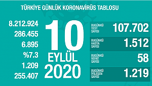 BUGÜN 58 CAN KAYBI, BİN 512 YENİ VAKA