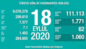 BUGÜN 62 CAN KAYBI 