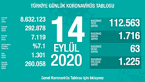 BUGÜN 63 CAN KAYBI 