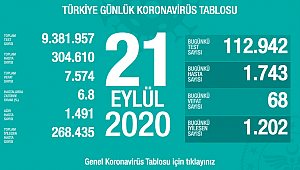 BUGÜN 68 CAN KAYBI