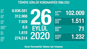 BUGÜN 71 CAN KAYBI 