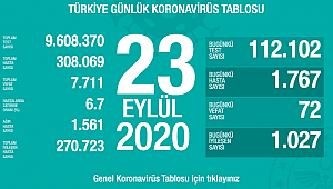 BUGÜN 72 CAN KAYBI 