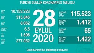 "GÜNLÜK İYİLEŞEN HASTA SAYIMIZ, YENİ HASTA SAYIMIZDAN FAZLA"