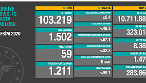 59 KİŞİ DAHA KORONADAN CAN VERDİ