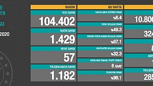 BUGÜN 57 CAN KAYBI 