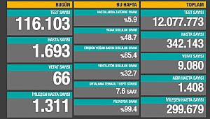 BUGÜN 66 CAN KAYBI, 1693 HASTA... 
