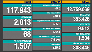 BUGÜN HASTA SAYISI 2 BİNİ AŞTI, 68 CAN KAYBI 