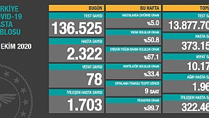 KORONADAN 78 YENİ CAN KAYBI
