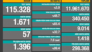 TÜRKİYE'DE CAN KAYBI SAYISI 9 BİNİ AŞTI 