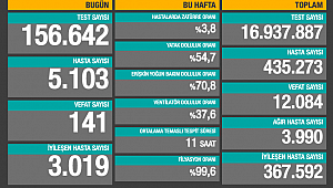 141 CAN KAYBI, 5 BİN 103 YENİ HASTA