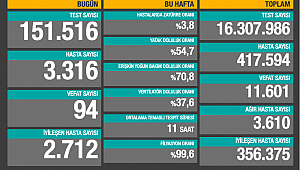 94 can kaybı, 3 bin 316 yeni hasta