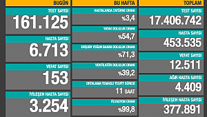 ARTIŞ DEVAM EDİYOR! 153 CAN KAYBI 
