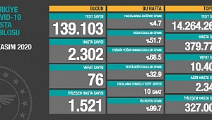 Bugün 76 can kaybı, 2 bin 302 yeni hasta